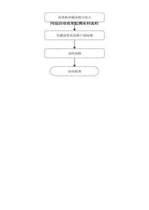 内镜消毒效果监测采样流程.docx