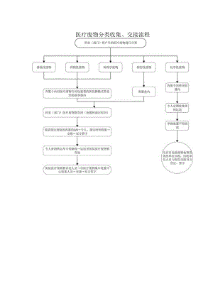 医疗废物分类收集、交接流程.docx