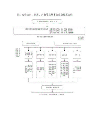 医疗废物流失、泄露、扩散等意外事故应急处置流程.docx