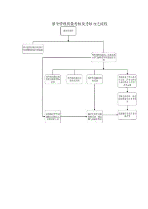 感控管理质量考核及持续改进流程.docx