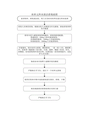 床单元终末清洁消毒流程.docx