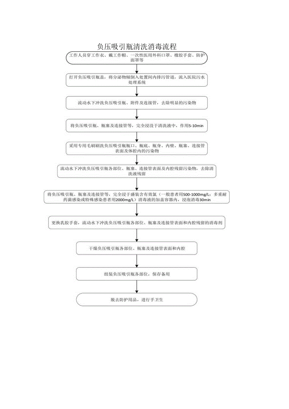 负压吸引瓶清洗消毒流程.docx_第1页