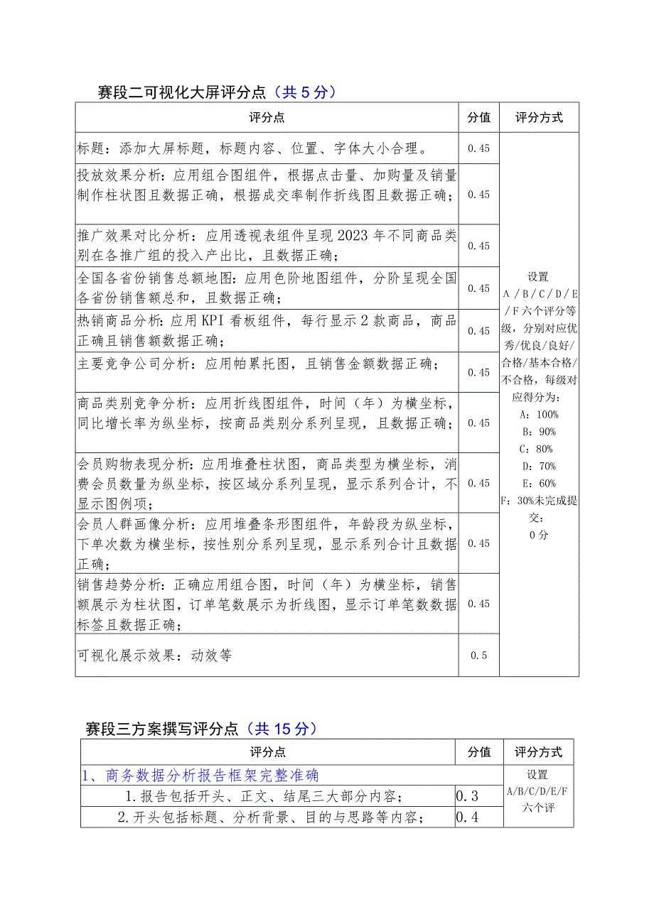 GZ079 商务数据分析赛题分析评分点7.12-2023年全国职业院校技能大赛赛项正式赛卷.docx_第1页