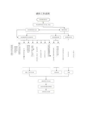 感控工作流程.docx
