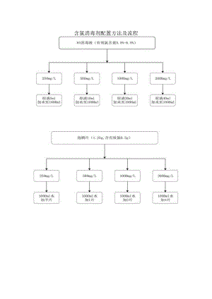 含氯消毒剂配置方法及流程.docx