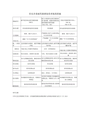 常见多重耐药菌感染患者隔离措施.docx