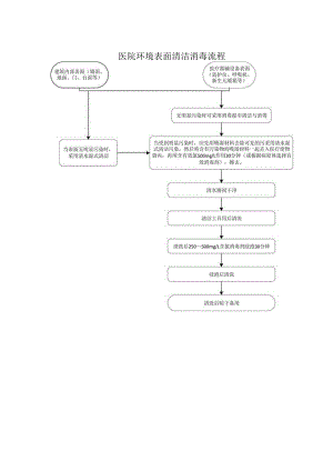 医院环境表面清洁消毒流程.docx