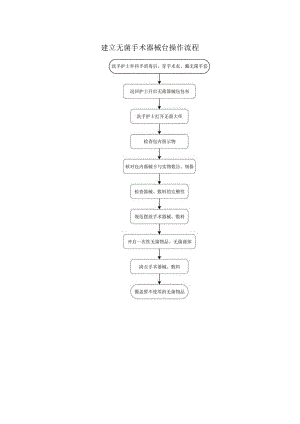 建立无菌手术器械台操作流程.docx
