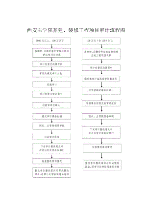 西安医学院基建、装修工程项目审计流程图.docx