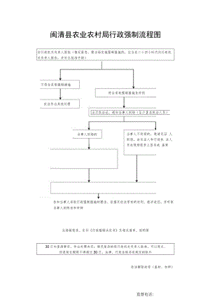 闽清县农业农村局行政强制流程图.docx