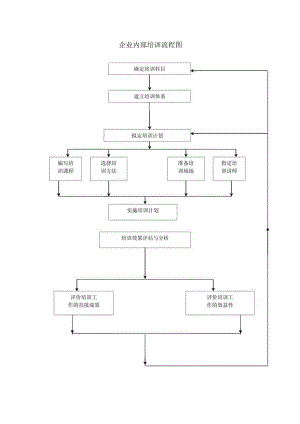 企业内部培训流程图.docx