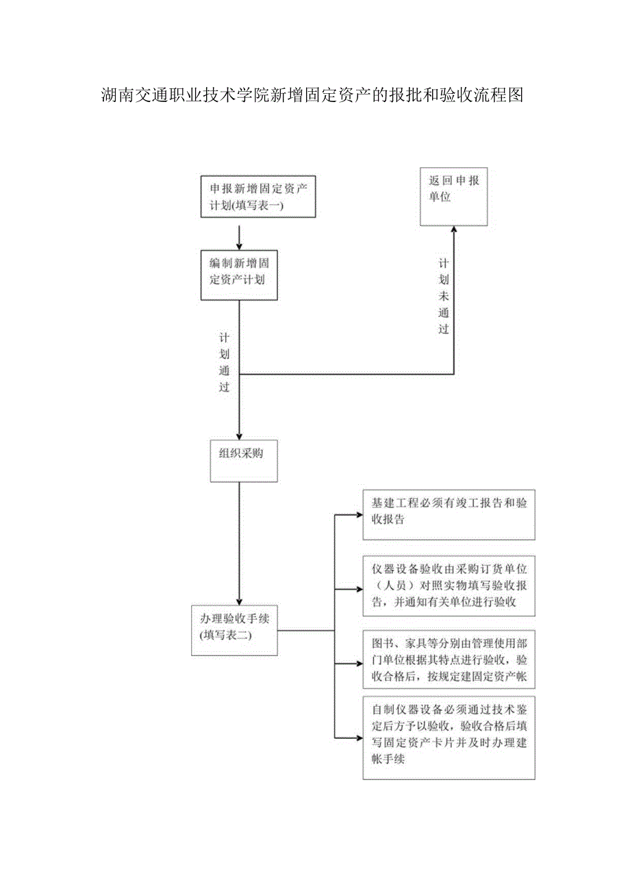 湖南交通职业技术学院新增固定资产的报批和验收流程图.docx_第1页