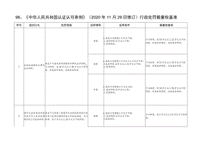 河北省市场监督管理行政处罚裁量基准-认证认可与检验检测监督管理.docx