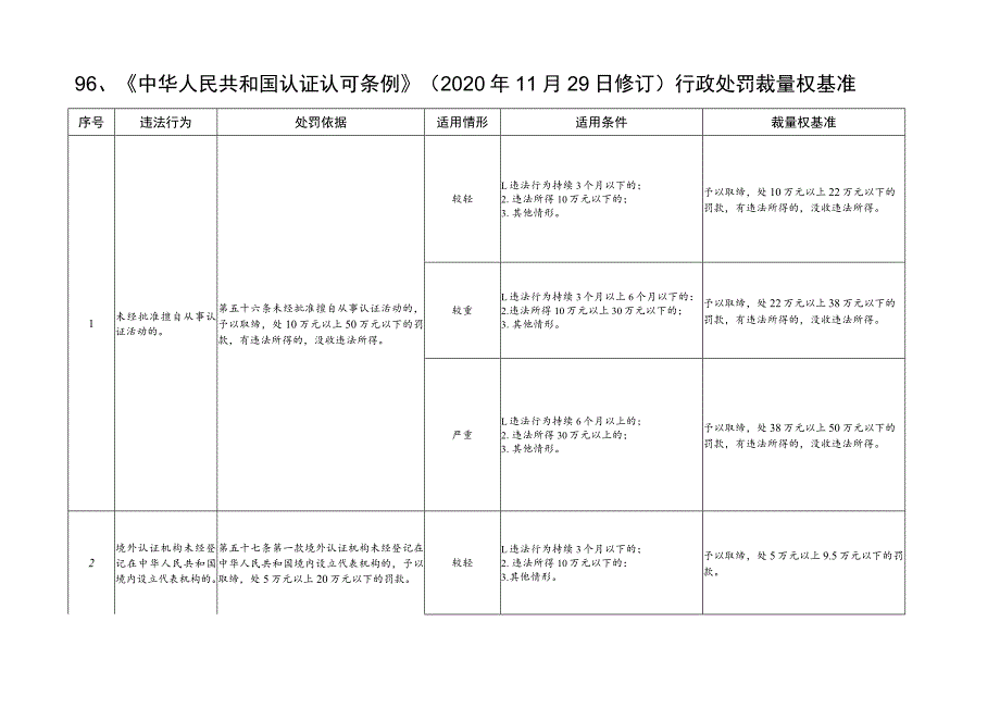 河北省市场监督管理行政处罚裁量基准-认证认可与检验检测监督管理.docx_第1页