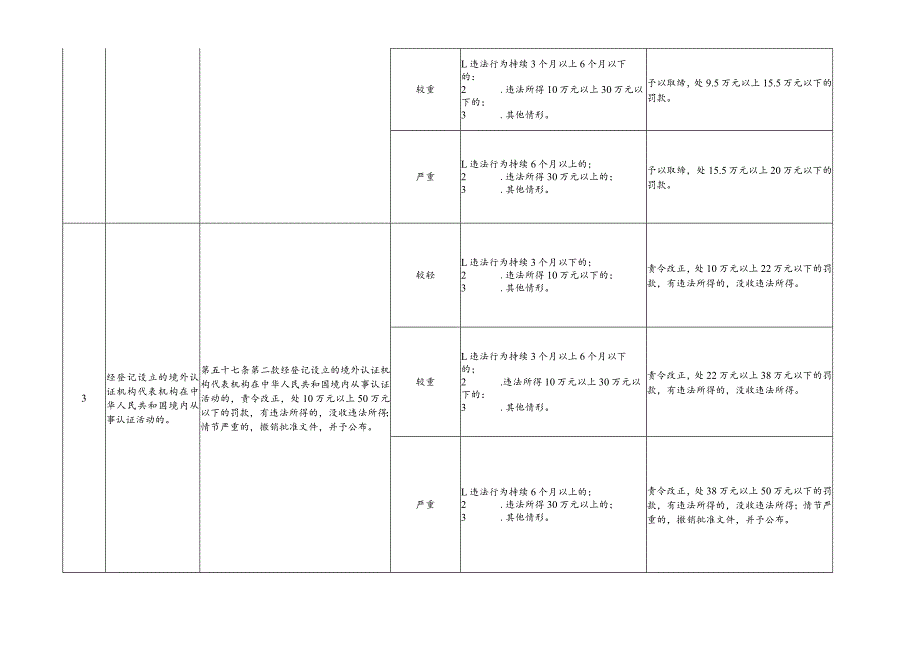 河北省市场监督管理行政处罚裁量基准-认证认可与检验检测监督管理.docx_第2页