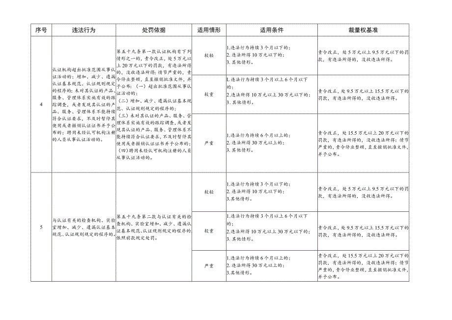 河北省市场监督管理行政处罚裁量基准-认证认可与检验检测监督管理.docx_第3页