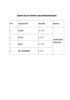 瓶装燃气商业用户使用燃气设施设备需要定期送检清单.docx