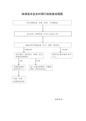 闽清县农业农村局行政检查流程图.docx