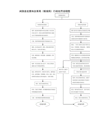 闽侯县发展和改革局粮储局行政处罚流程图.docx