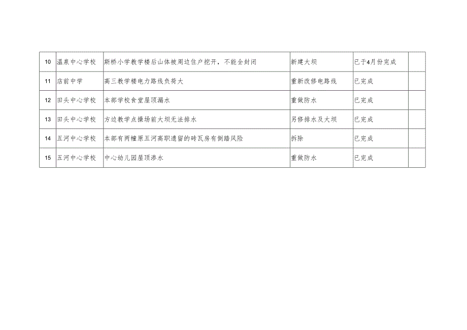 校舍安全隐患排查及整改登记表表.docx_第2页