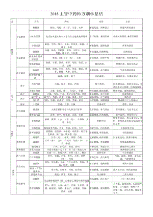 (完整版)2018卫生资格考试主管中药师方剂学总结.docx