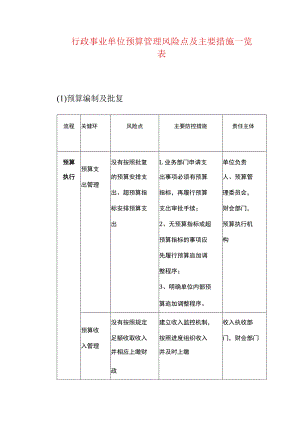 行政事业单位预算管理风险点及主要措施一览表.docx