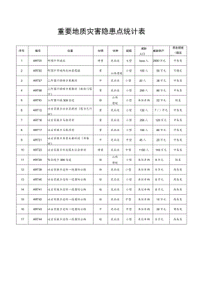 重要地质灾害隐患点统计表.docx