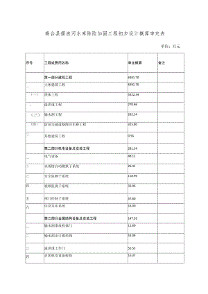 高台县摆浪河水库除险加固工程初步设计概算审定表.docx