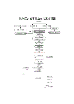 陕州区突发事件应急处置流程图.docx