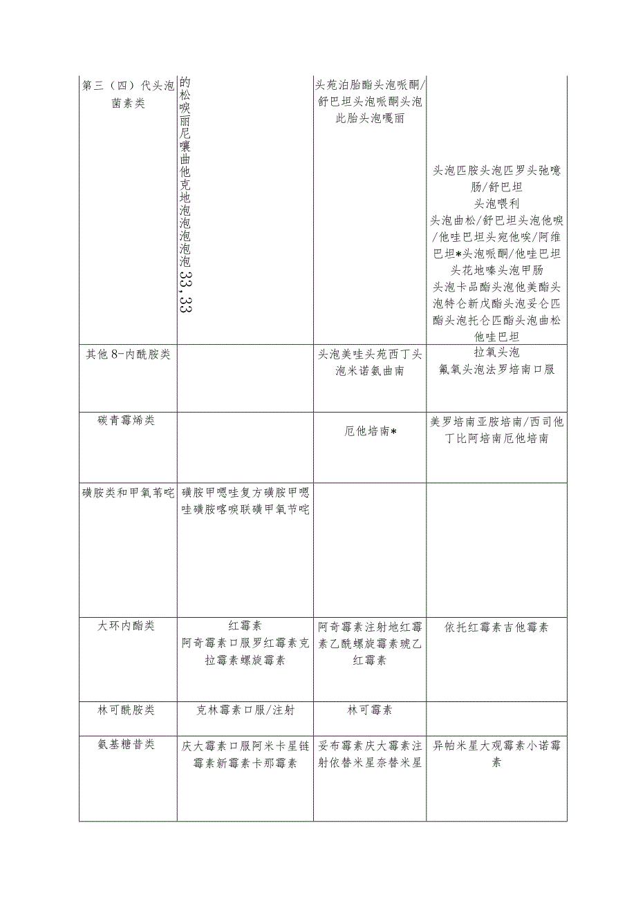 湖南省抗菌药物临床应用分级管理目录（2021年版）.docx_第2页