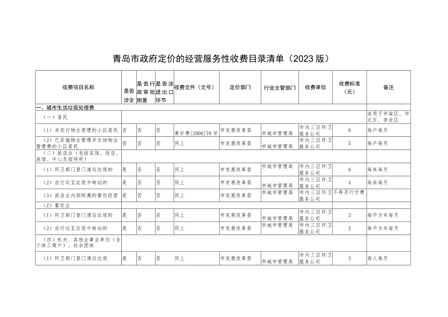 青岛市政府定价的经营服务性收费目录清单2023版.docx_第1页