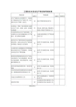 工程队队长安全生产责任制考核标准.docx