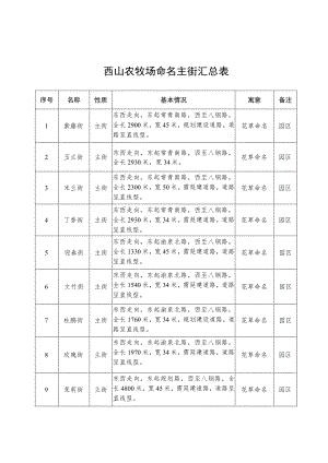 西山农牧场命名主街汇总表.docx