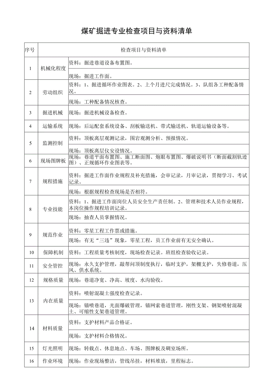 煤矿掘进专业检查项目与资料清单.docx_第1页