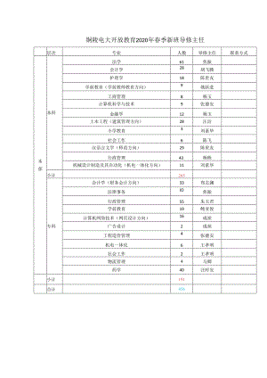 铜陵电大开放教育2020年春季新班导修主任.docx