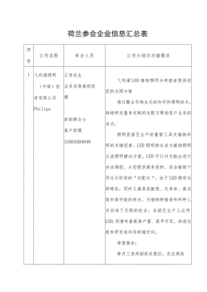 荷兰参会企业信息汇总表.docx