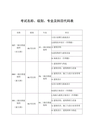 考试名称、级别、专业及科目代码表.docx