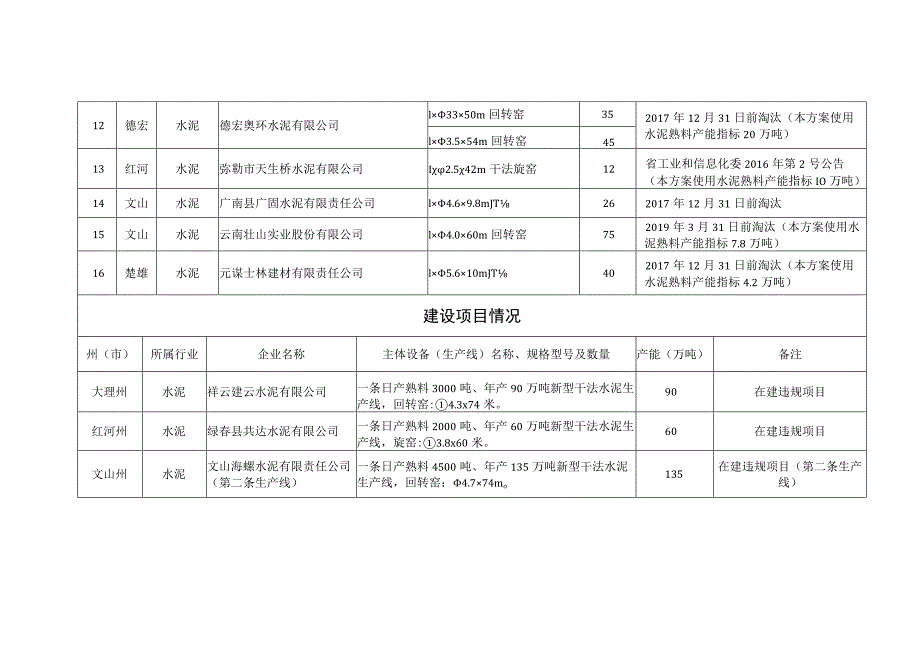 祥云建云水泥有限公司日产3000吨等3个水泥熟料建设项目产能等量置换方案.docx_第2页