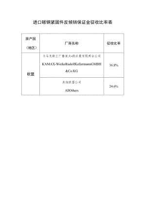 进口碳钢紧固件反倾销保证金征收比率表.docx