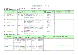 成品仓管-量化绩效考核表（一岗一表）.docx