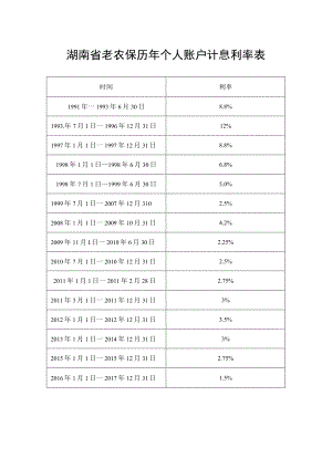 湖南省老农保历年个人账户计息利率表.docx