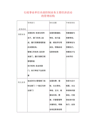 行政事业单位内部控制业务主要经济活动的管.docx