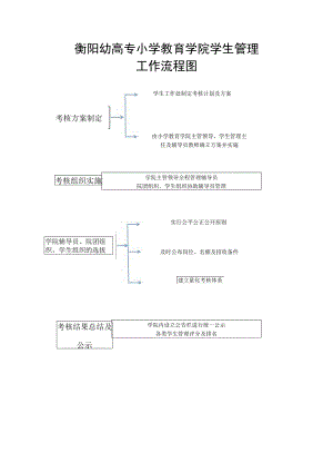 衡阳幼高专小学教育学院学生管理工作流程图.docx