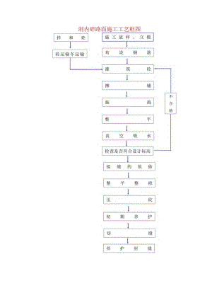 洞内砼路面施工工艺框图.docx