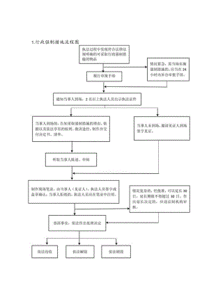 行政强制流程图.docx
