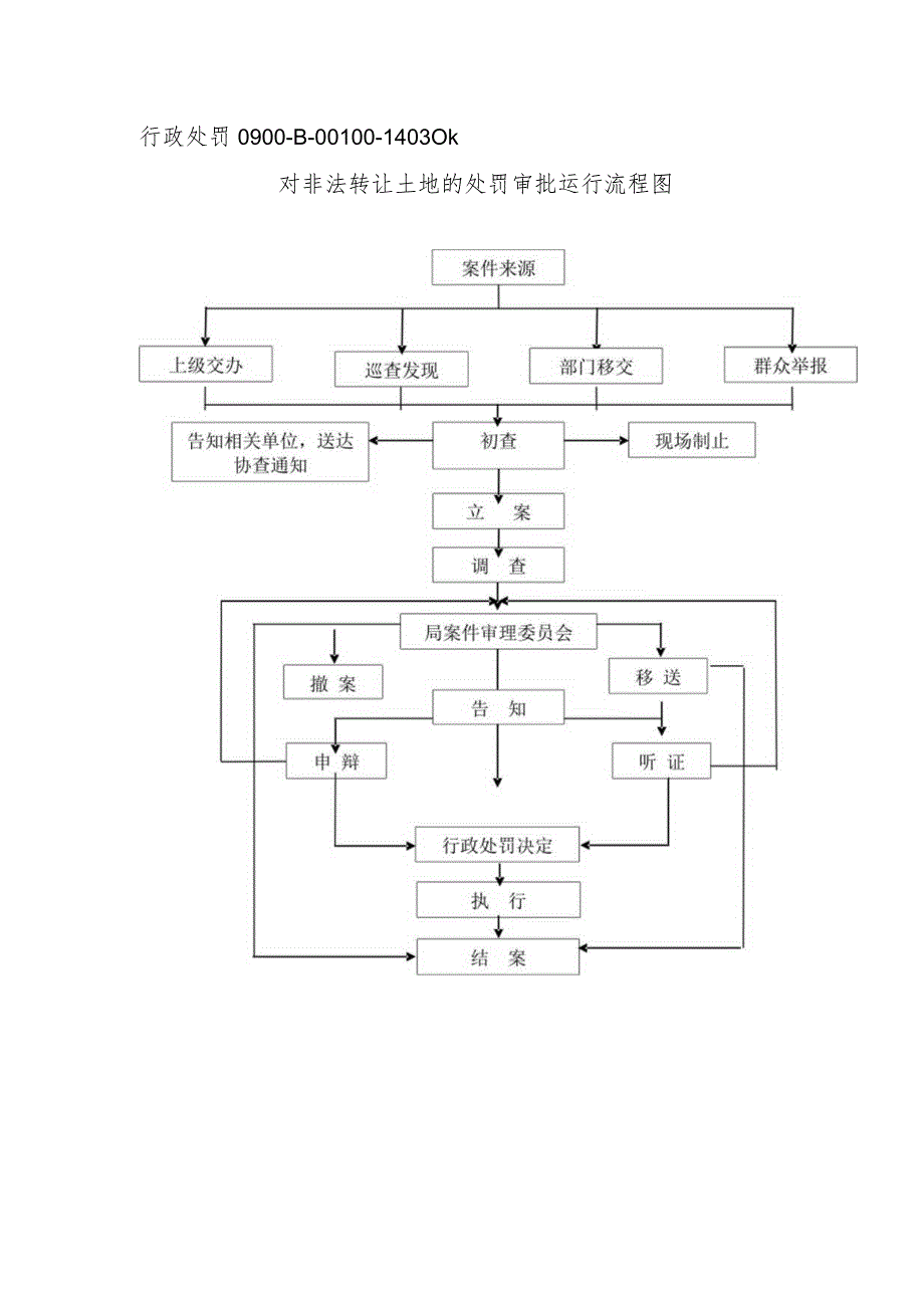行政处罚0900-B-00-14030k对非法转让土地的处罚审批运行流程图.docx_第1页