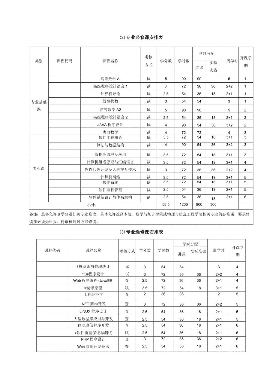 软件工程专业人才培养方案.docx_第3页