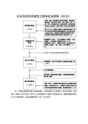 社会投资民用建筑工程审批流程图45日.docx