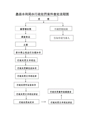 蠡县水利局水行政处罚案件查处流程图.docx