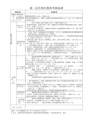 第二层次领军教师考核标准.docx